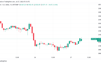 Bitcoin heads into FOMC day on 24-hour highs amid concern over $24.3K top