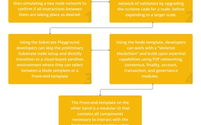 How to build your first blockchain on Substrate?