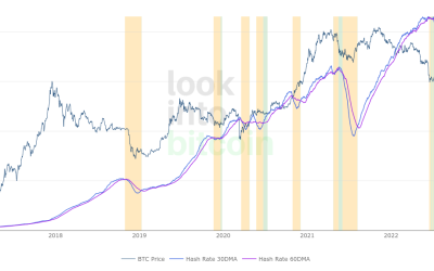 Bitcoin miner capitulation due to end amid 1st difficulty increase since June