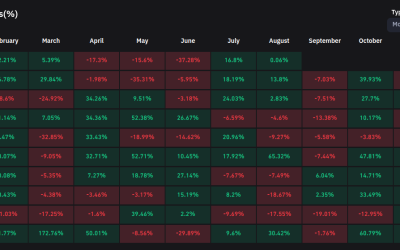 Best monthly gains since October 2021 — 5 things to know in Bitcoin this week