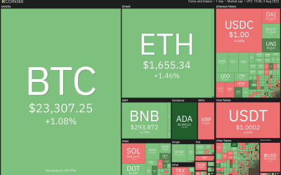 Price analysis 8/3: BTC, ETH, BNB, XRP, ADA, SOL, DOGE, DOT, MATIC, AVAX