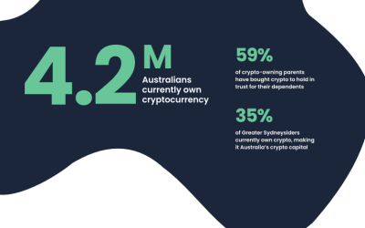 1M Aussies will enter crypto over the next 12 months — Swyftx survey