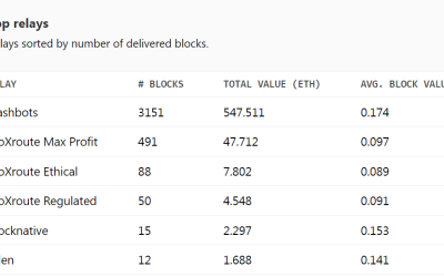 Flashbots build over 82% relay blocks, adding to Ethereum centralization