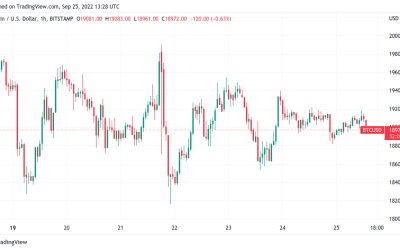 Bitcoin risks worst weekly close since 2020 as BTC price dices with $19K