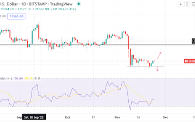 Bitcoin rebounds slightly after the FOMC but is the cryptocurrency bullish?