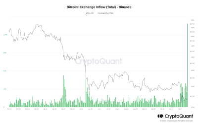 Binance sees record 138K BTC inflows as opinions differ on what Bitcoin price will do next