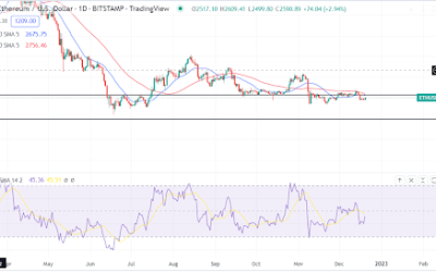 Ethereum rises 2% as PayPal heads to MetaMask for seamless crypto purchases