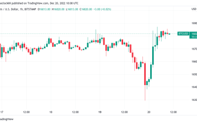 Bitcoin ditches $16K dip as ‘Leeroy Jenkins’ Bank of Japan flattens dollar