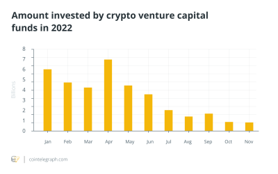 Blockchain VC funding surpasses 2021 total despite declining since May