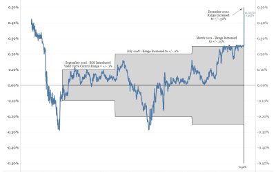 ‘Forget a pivot’ — Markets won’t see Fed rate cut boost in 2023, says analyst