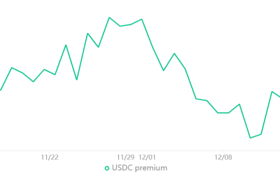 $16K retest the most likely path for Bitcoin, according to 2 derivative metrics