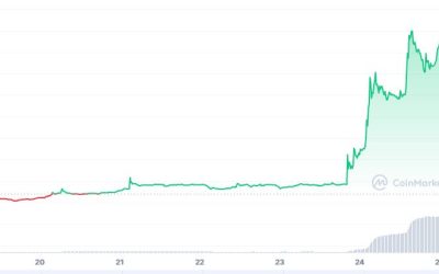 Threshold (T) token trending after 130% price surge