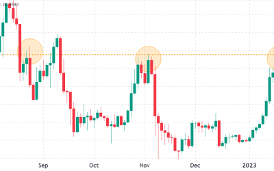 Ethereum futures and options data reflect investors’ growing confidence in ETH price