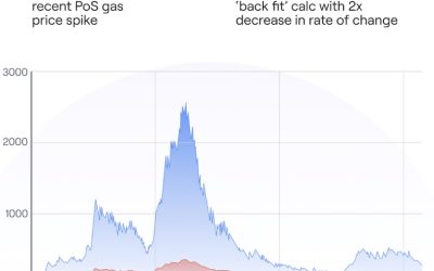 Polygon primed for hard fork aimed at reducing gas fee spikes: New details revealed