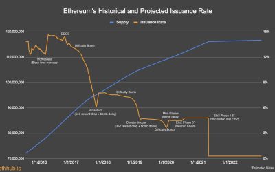 Bitcoin vs Ethereum: Community split between capped supply and deflationary model