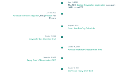 Court to hear oral arguments in Grayscale’s lawsuit against the SEC in March