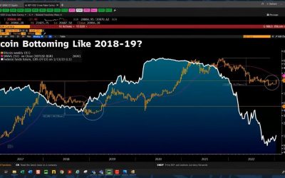 BTC forming bottom akin to 2018 with one key difference: Bloomberg analyst