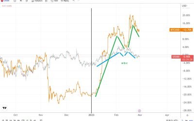 If stocks bounce, will Bitcoin follow?