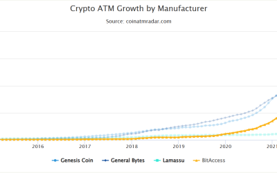 Bitcoin Depot converts BTC ATMs software to reduce operating costs