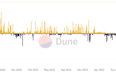 Wrapped Bitcoin supply drops to negative after 11,500 wBTC burn linked to Celsius