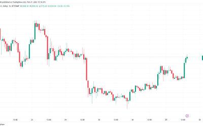 Bitcoin price eyes $24K retest as US dollar dives into monthly close