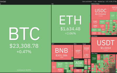 Price analysis 2/27: SPX, DXY, BTC, ETH, BNB, XRP, ADA, MATIC, DOGE, SOL