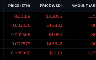 Arbitrum airdrop sells-off at listing, but traders remain bullish on ARB