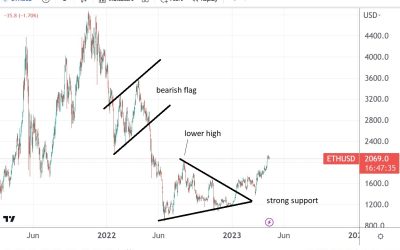 Ethereum price forecast after breaking above $2,000