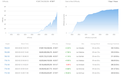 Forget BTC price: The Bitcoin mining boom is quietly going parabolic