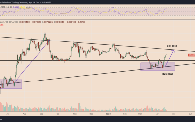 Ethereum is up 15% versus Bitcoin since Shapella — More ETH price gains ahead?