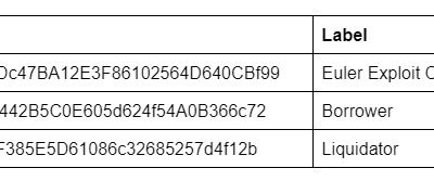 Euler Finance attack: How it happened, and what can be learned