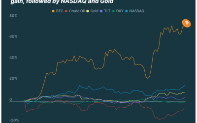 Bitcoin and liquid staking protocols lead crypto resurgence in Q1 2023