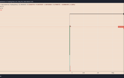 SUI price drops 70% from market debut top amid excessive supply concerns