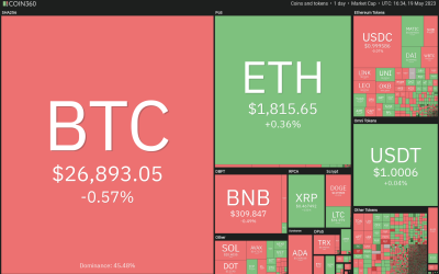 Price analysis 5/19: BTC, ETH, BNB, XRP, ADA, DOGE, MATIC, SOL, DOT, LTC