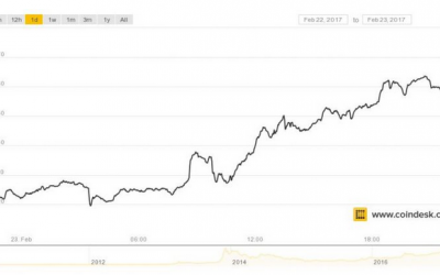Bitcoin Price Sets New All-Time High $1,200