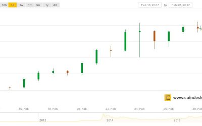 $1,210: Bitcoin Price Hits New All-Time High