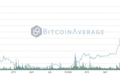 Newsflash: Bitcoin Price Bounces Back Above $1,100
