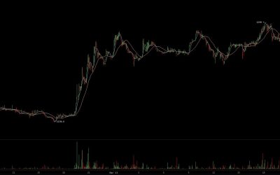 Bitcoin Price Recovers from ETF Rejection, Nears $1,250; Cryptocurrencies are Booming