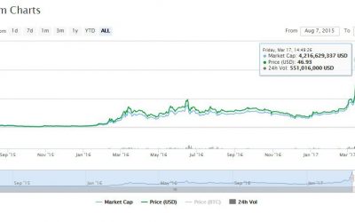 Ethereum Pushes Past $4 Billion Market Cap as Bitcoin Takes a Drop