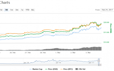 Ether Prices Surge Under Shadow of Bitcoin and Dash