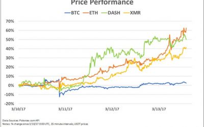 The Market Cap of All Crypto Assets is Up $4 Billion Since Friday