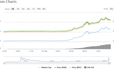 Litecoin Prices Jump 70% as Market Cap Adds Over $100 Million