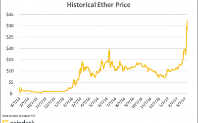 Ethereum Price Sets New All-Time High