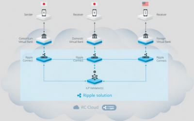 47 Banks Complete DLT Cloud Pilot With Ripple Tech