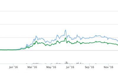 Ether Price Tear Continues With New All-Time High