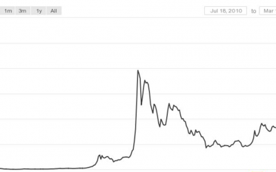Charts: How Bitcoin’s Market Dominance is Being Challenged