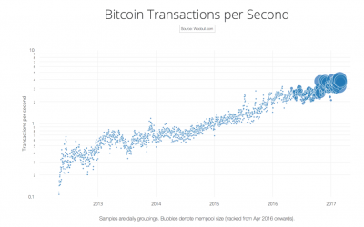 Charts: Determining the Ideal Block Size for Bitcoin