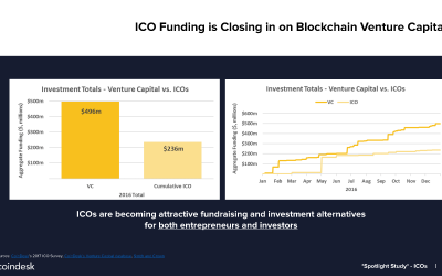 CoinDesk Research Releases New Data on Blockchain ‘ICOs’