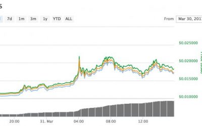 Ripple Prices Rise to Hit 2-Year High