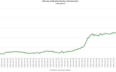 Bitcoin Core Developers Attack Bitcoin Unlimited